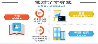 軟件銷售中的網(wǎng)絡營銷陷阱 當輔助工具反成敗筆